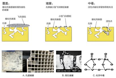 山東源林：CO催化劑中毒、使用溫度的說明